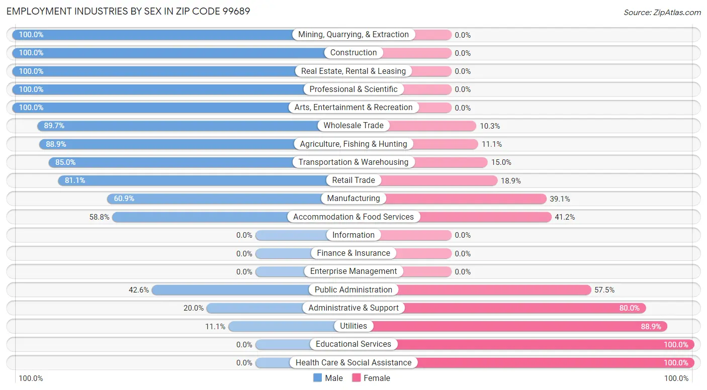 Employment Industries by Sex in Zip Code 99689