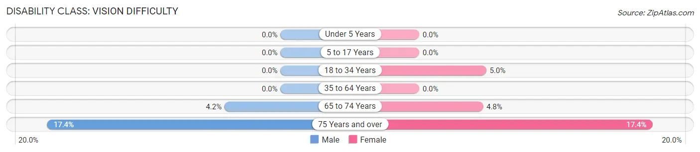 Disability in Zip Code 99689: <span>Vision Difficulty</span>