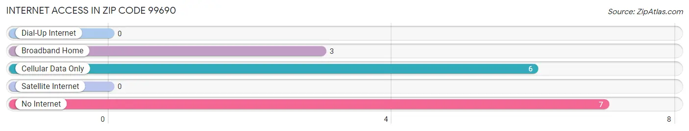 Internet Access in Zip Code 99690