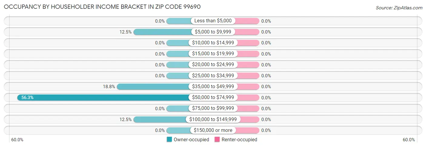 Occupancy by Householder Income Bracket in Zip Code 99690