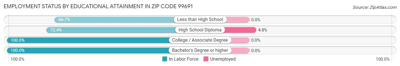 Employment Status by Educational Attainment in Zip Code 99691