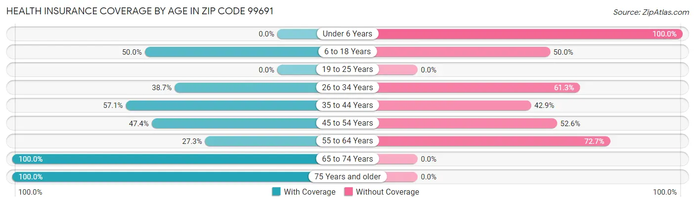 Health Insurance Coverage by Age in Zip Code 99691