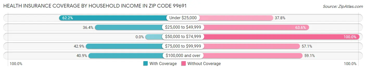 Health Insurance Coverage by Household Income in Zip Code 99691