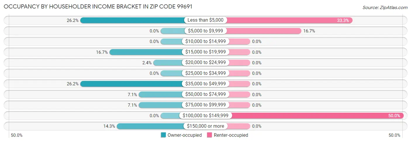 Occupancy by Householder Income Bracket in Zip Code 99691