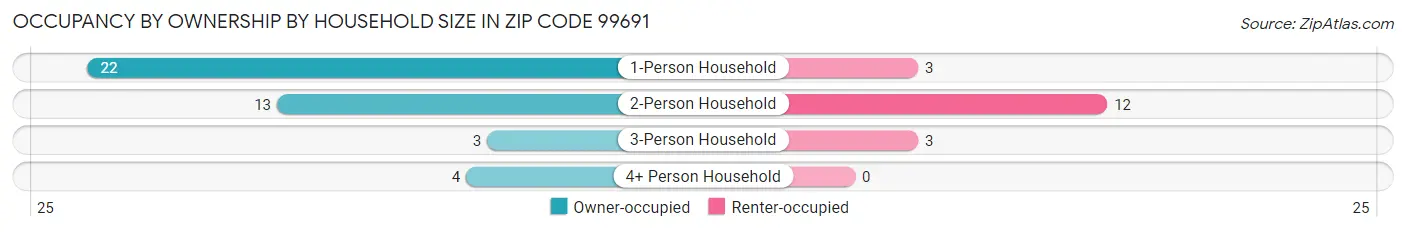Occupancy by Ownership by Household Size in Zip Code 99691