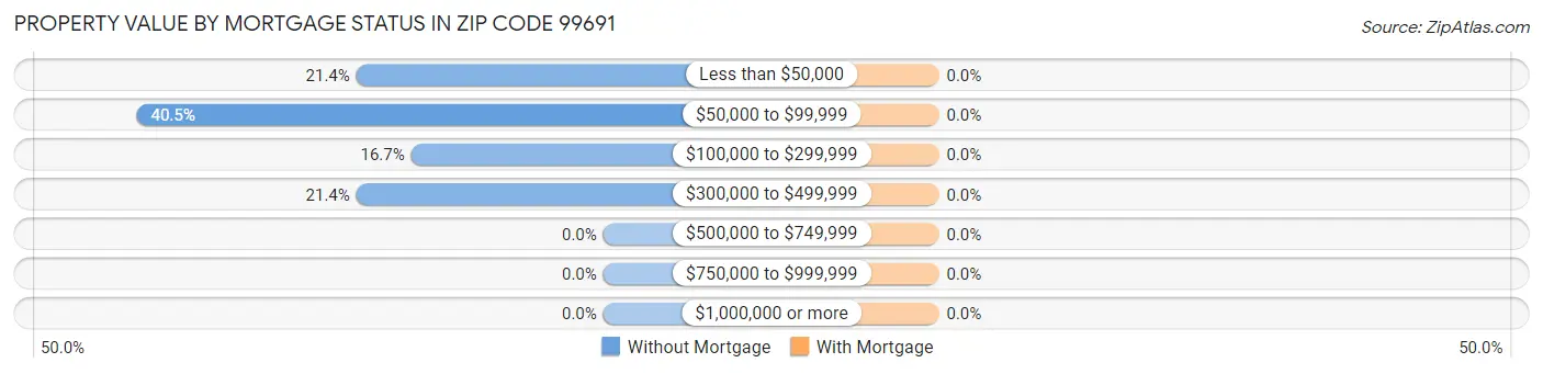 Property Value by Mortgage Status in Zip Code 99691