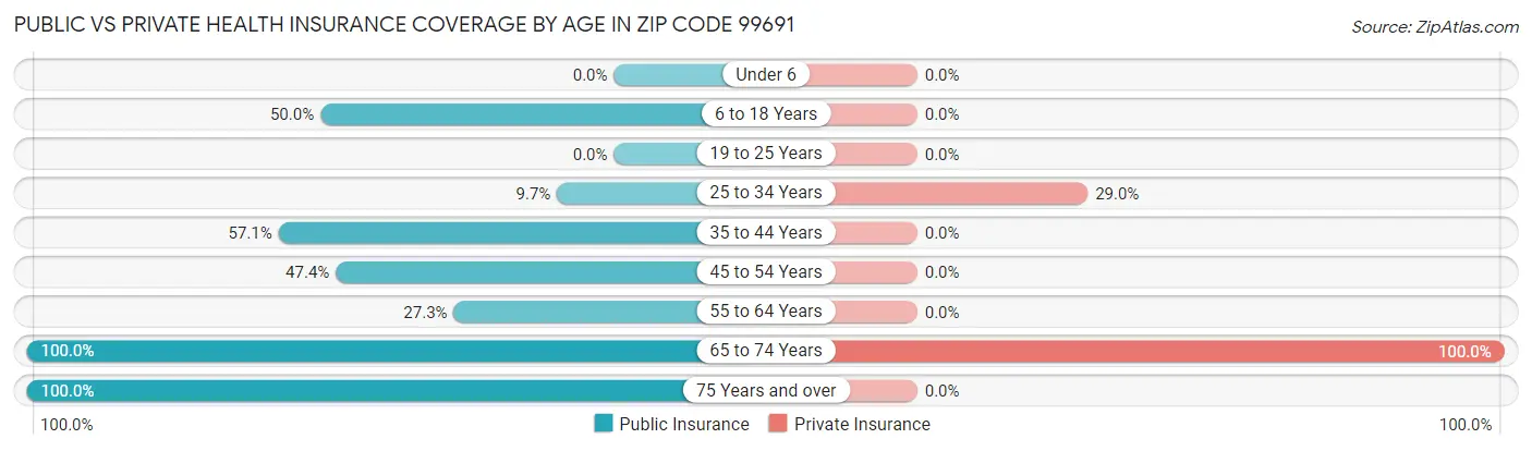 Public vs Private Health Insurance Coverage by Age in Zip Code 99691