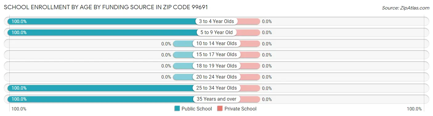 School Enrollment by Age by Funding Source in Zip Code 99691