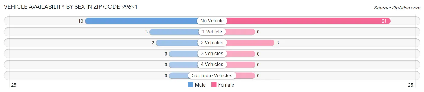 Vehicle Availability by Sex in Zip Code 99691