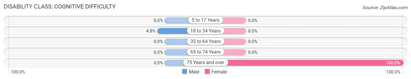 Disability in Zip Code 99692: <span>Cognitive Difficulty</span>