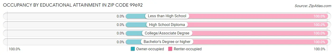 Occupancy by Educational Attainment in Zip Code 99692