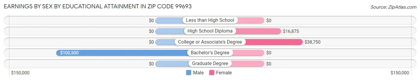 Earnings by Sex by Educational Attainment in Zip Code 99693