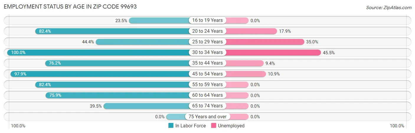 Employment Status by Age in Zip Code 99693