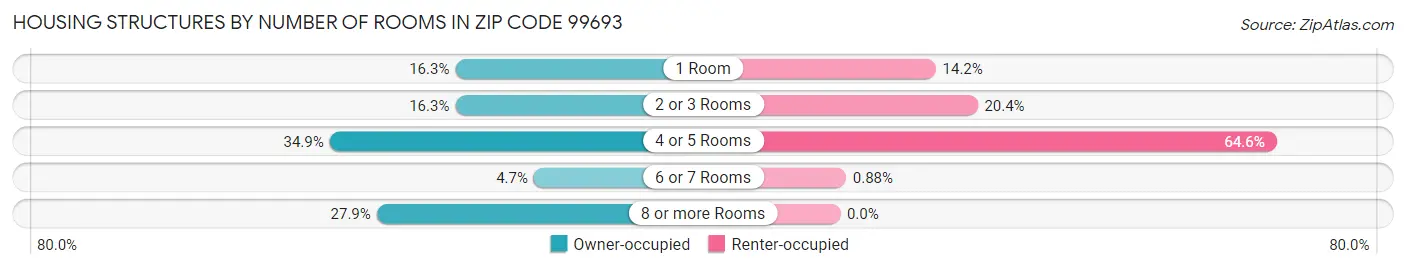 Housing Structures by Number of Rooms in Zip Code 99693