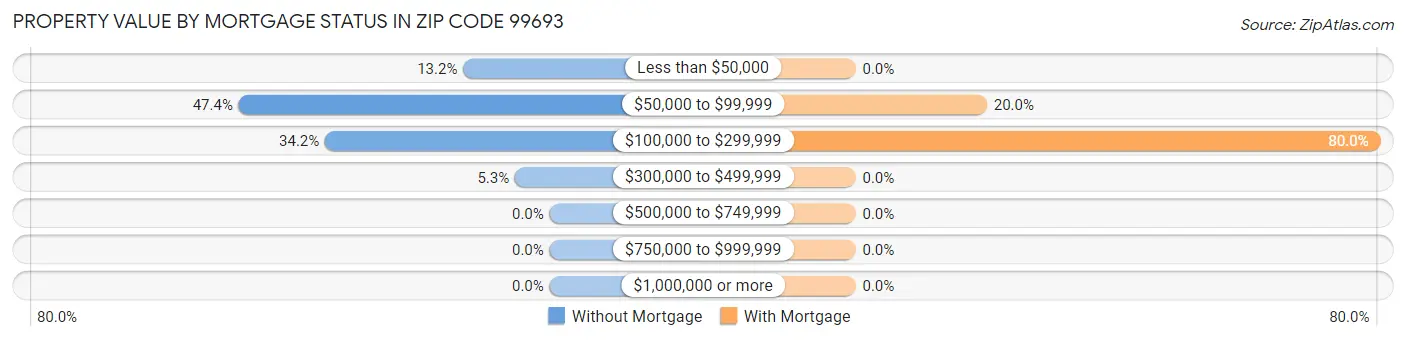 Property Value by Mortgage Status in Zip Code 99693