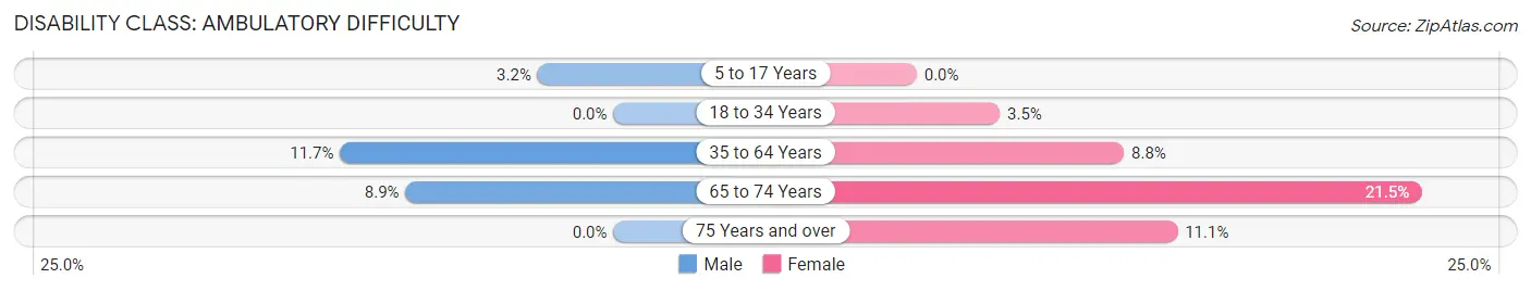 Disability in Zip Code 99694: <span>Ambulatory Difficulty</span>