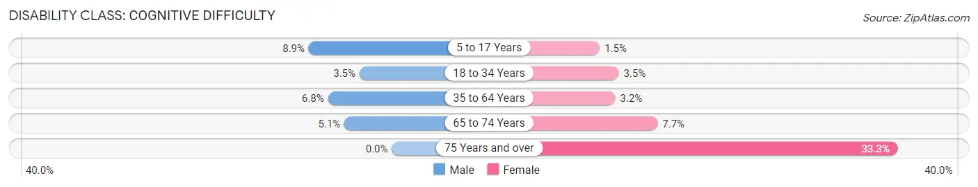 Disability in Zip Code 99694: <span>Cognitive Difficulty</span>