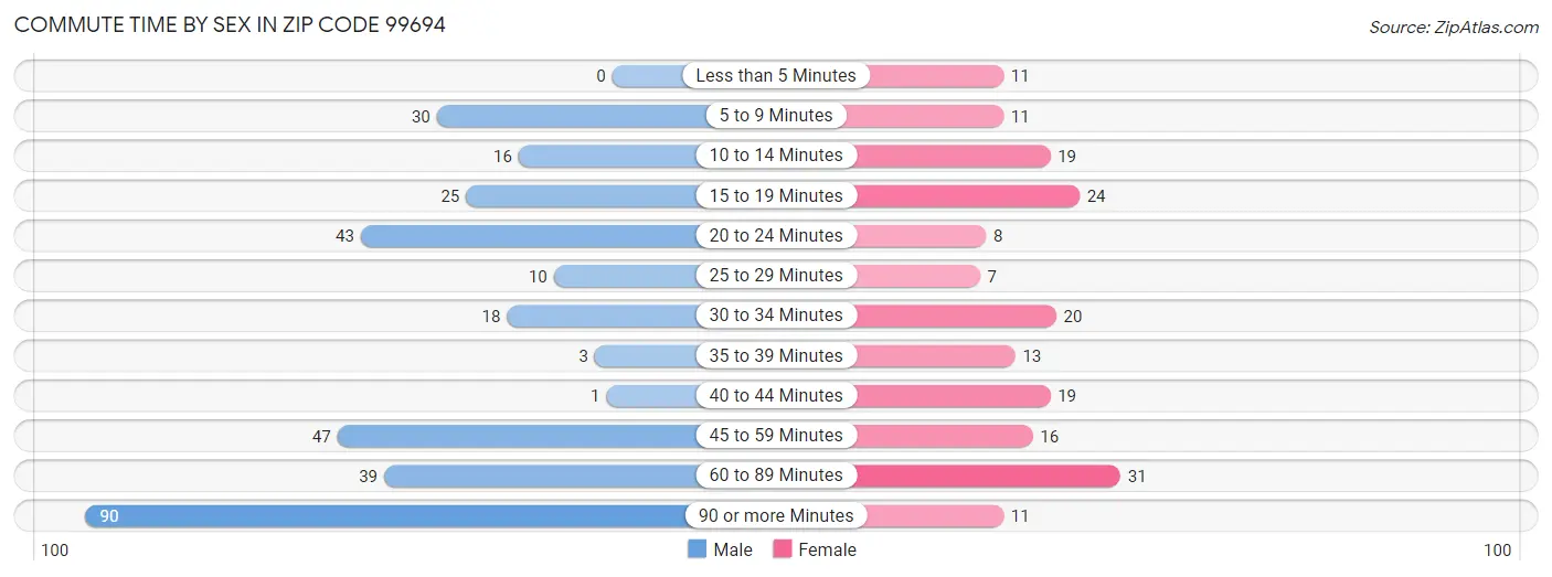 Commute Time by Sex in Zip Code 99694