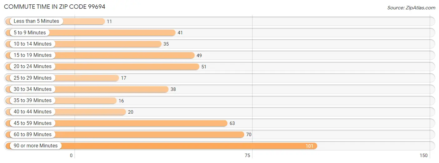 Commute Time in Zip Code 99694