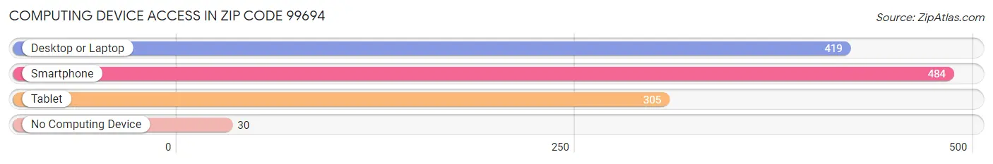 Computing Device Access in Zip Code 99694