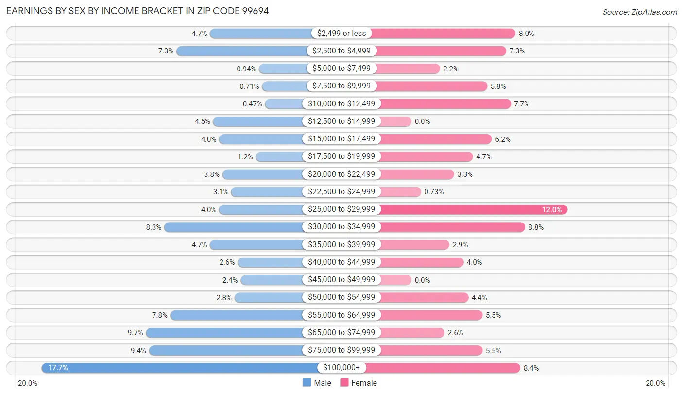 Earnings by Sex by Income Bracket in Zip Code 99694