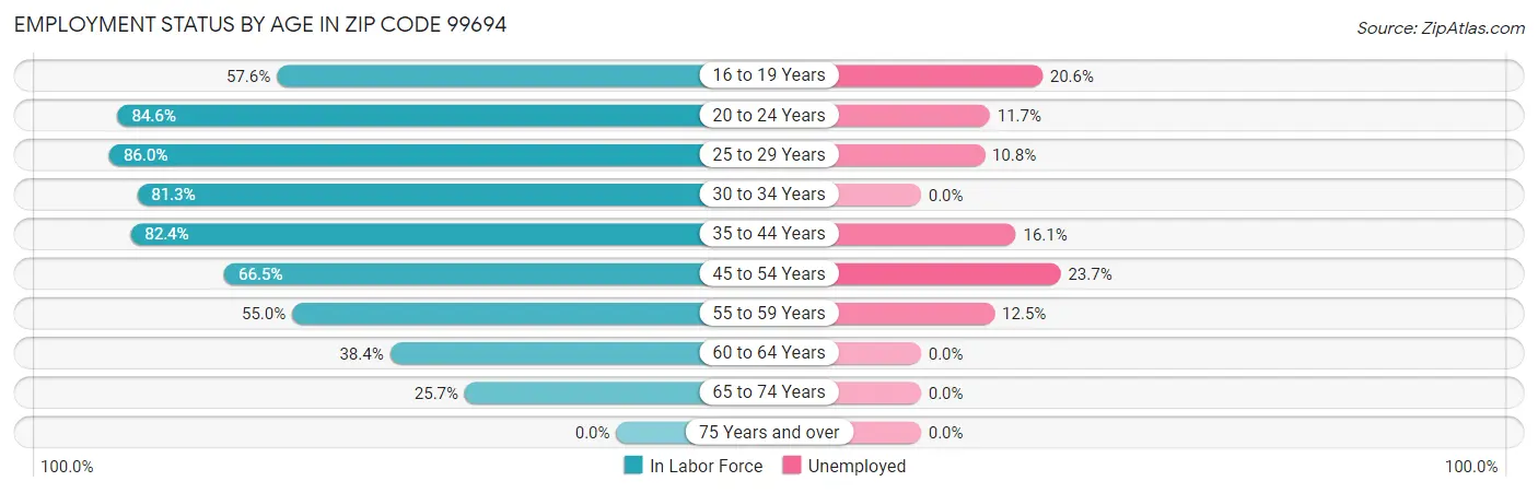 Employment Status by Age in Zip Code 99694