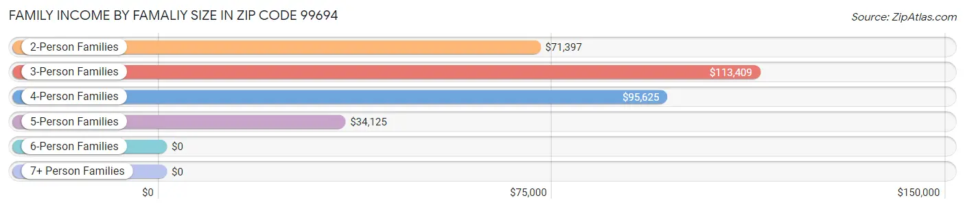 Family Income by Famaliy Size in Zip Code 99694