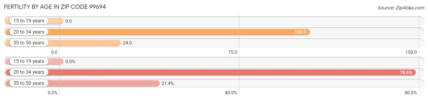 Female Fertility by Age in Zip Code 99694