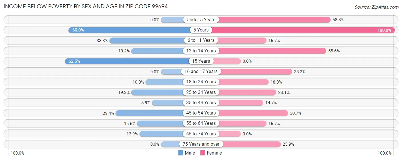 Income Below Poverty by Sex and Age in Zip Code 99694