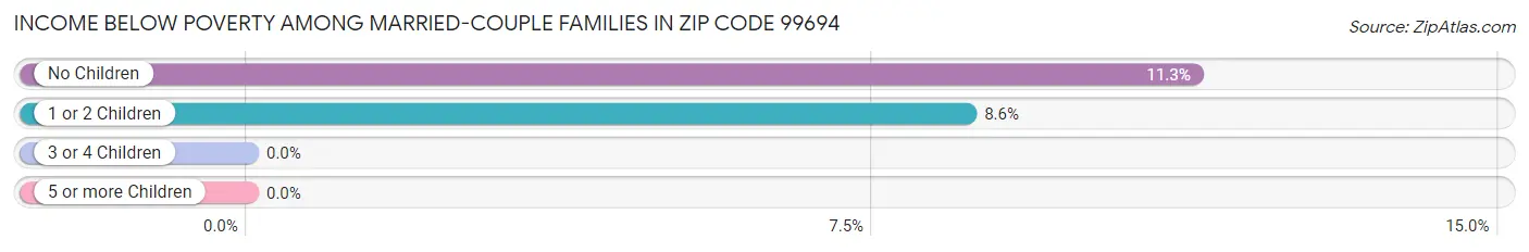 Income Below Poverty Among Married-Couple Families in Zip Code 99694