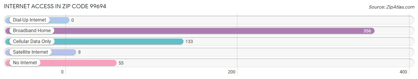 Internet Access in Zip Code 99694