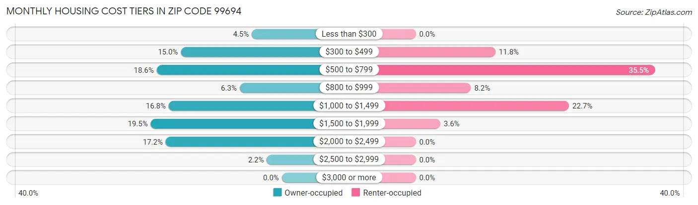 Monthly Housing Cost Tiers in Zip Code 99694