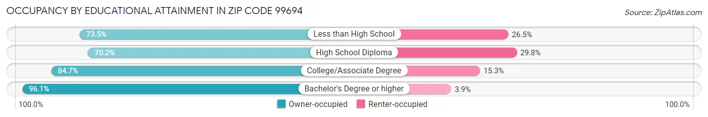 Occupancy by Educational Attainment in Zip Code 99694