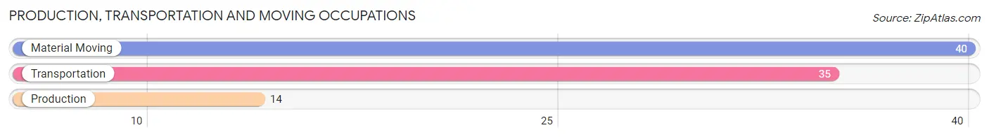 Production, Transportation and Moving Occupations in Zip Code 99694