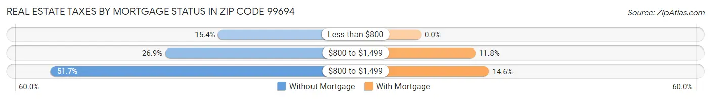 Real Estate Taxes by Mortgage Status in Zip Code 99694