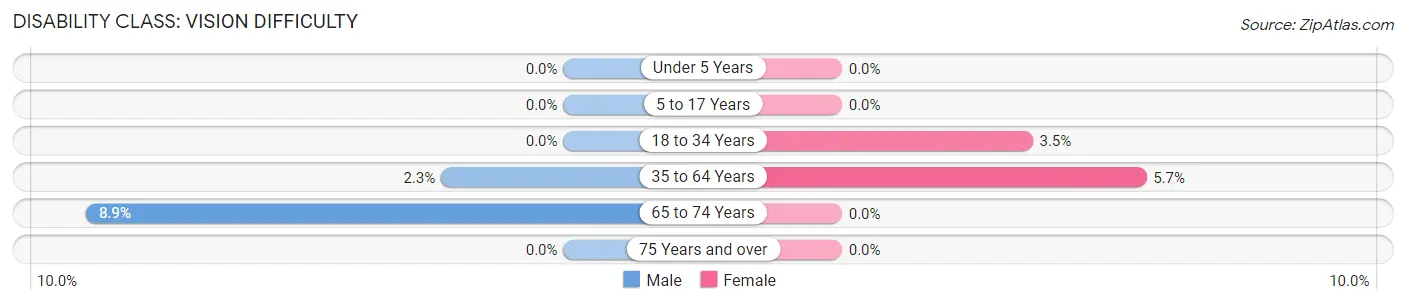 Disability in Zip Code 99694: <span>Vision Difficulty</span>