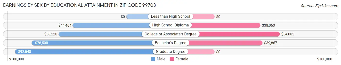 Earnings by Sex by Educational Attainment in Zip Code 99703