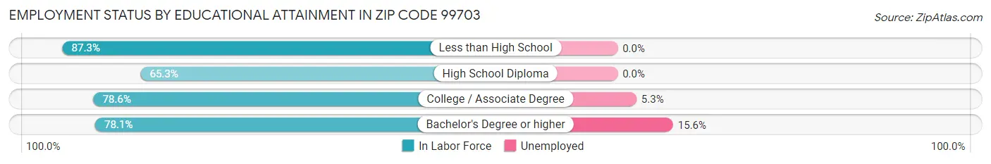 Employment Status by Educational Attainment in Zip Code 99703