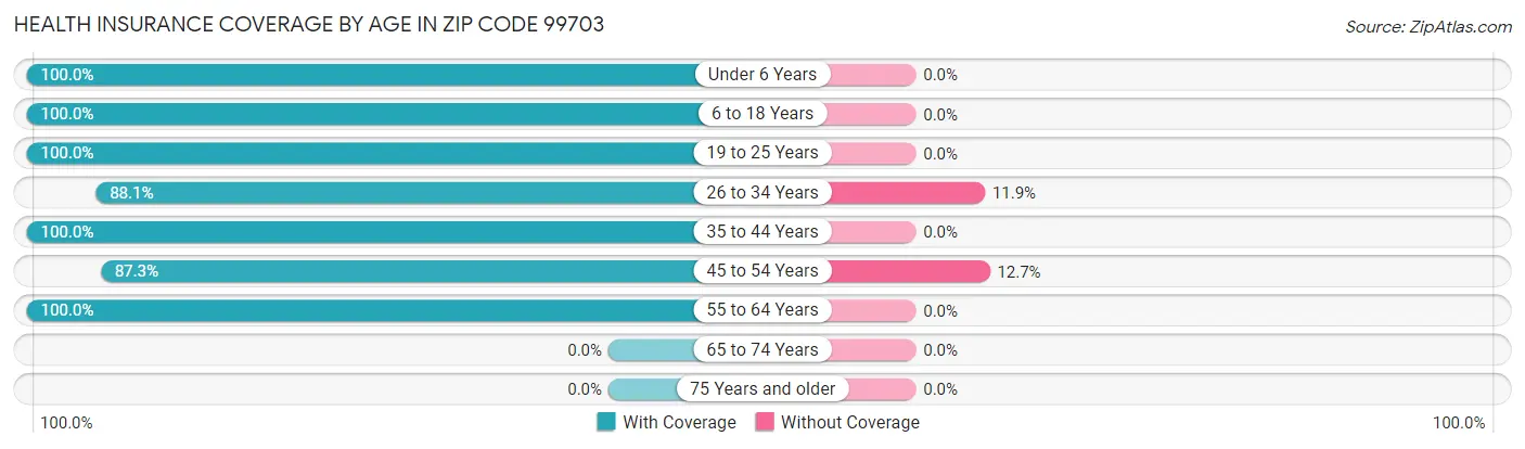 Health Insurance Coverage by Age in Zip Code 99703