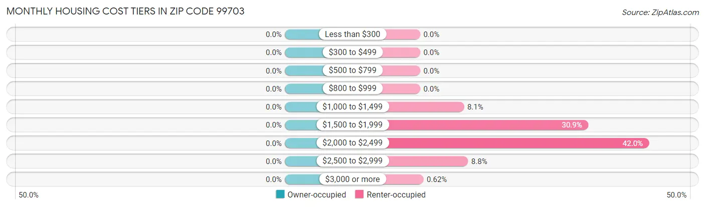 Monthly Housing Cost Tiers in Zip Code 99703