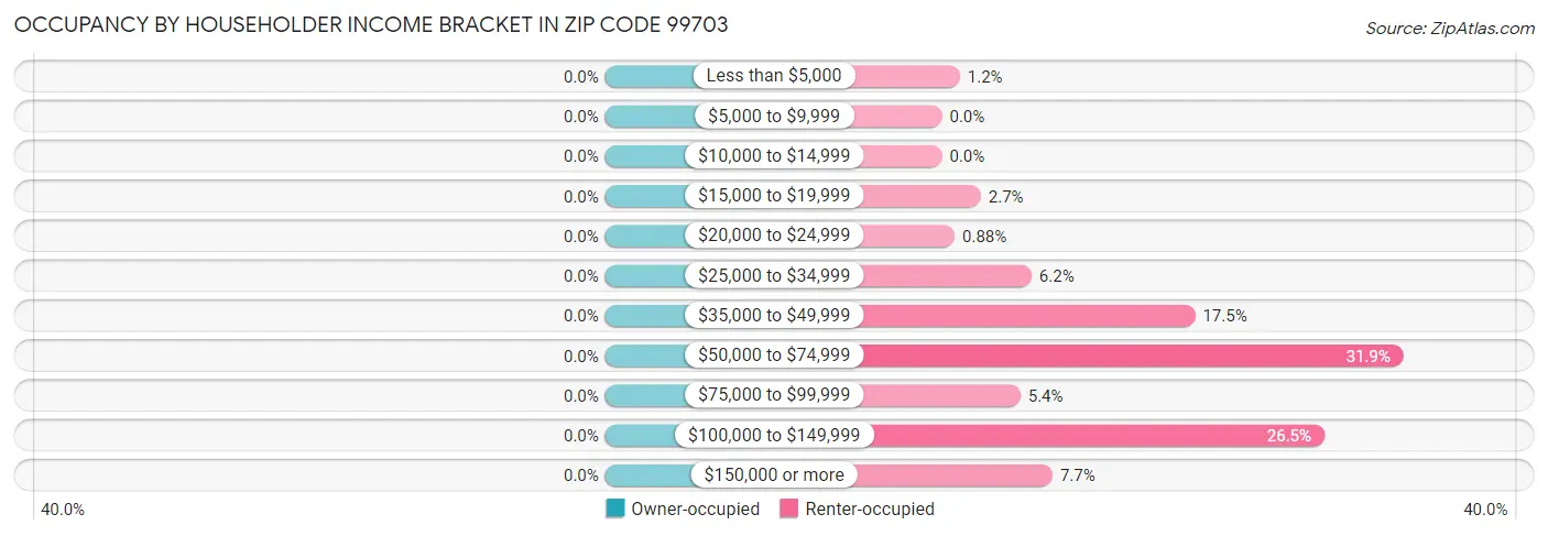 Occupancy by Householder Income Bracket in Zip Code 99703
