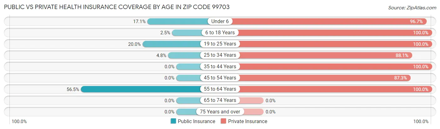 Public vs Private Health Insurance Coverage by Age in Zip Code 99703