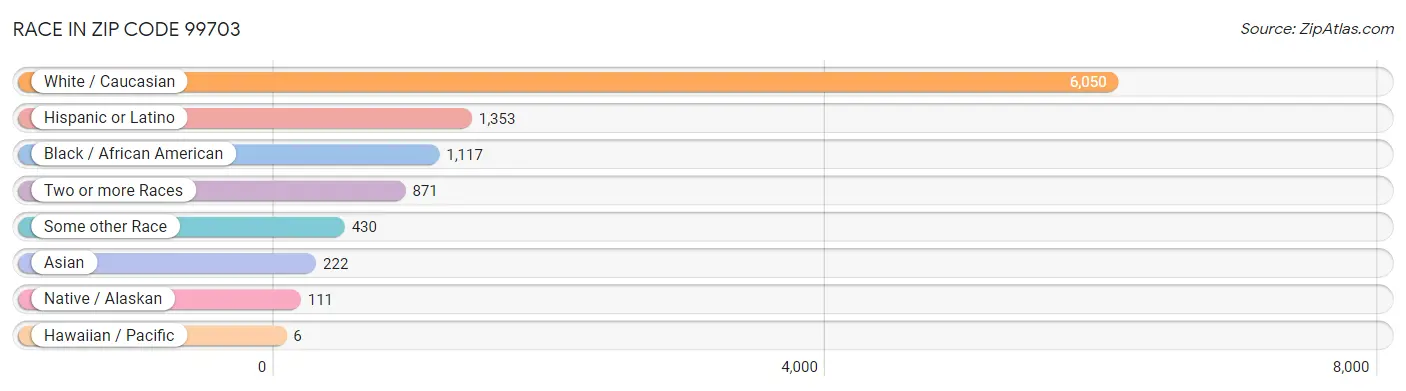 Race in Zip Code 99703