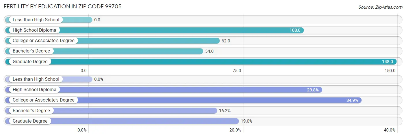 Female Fertility by Education Attainment in Zip Code 99705