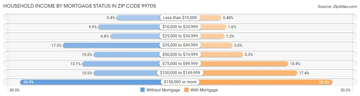 Household Income by Mortgage Status in Zip Code 99705