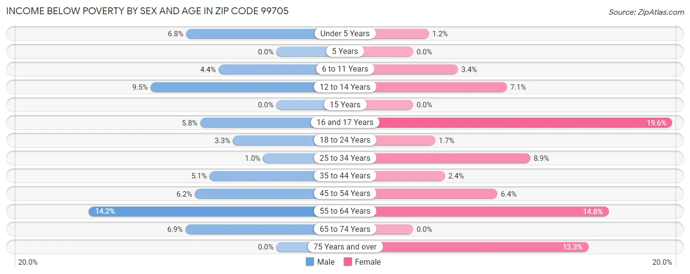 Income Below Poverty by Sex and Age in Zip Code 99705
