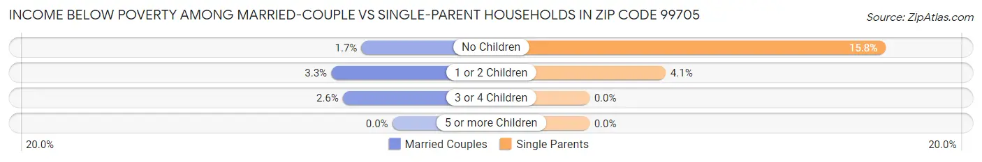 Income Below Poverty Among Married-Couple vs Single-Parent Households in Zip Code 99705