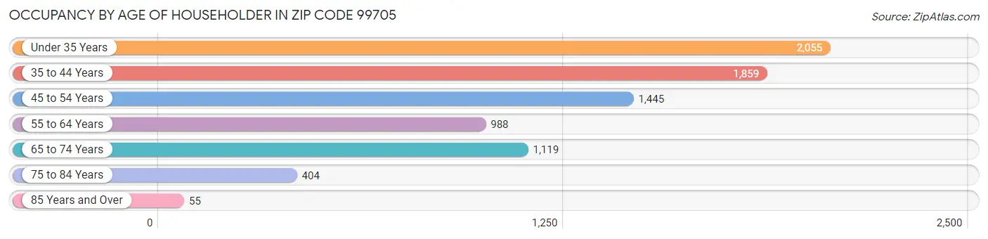 Occupancy by Age of Householder in Zip Code 99705