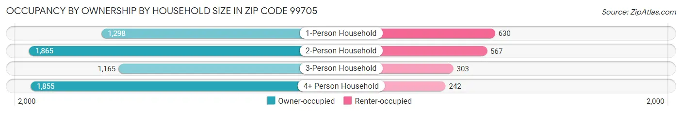 Occupancy by Ownership by Household Size in Zip Code 99705