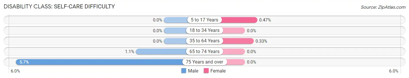 Disability in Zip Code 99705: <span>Self-Care Difficulty</span>